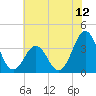 Ocean City Beach tide chart for Thursday, June 12, 2025