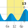 Ocean City Beach tide chart for Friday, June 13, 2025