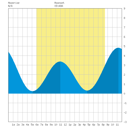 Ocean City Beach tide chart for Sunday, June 15, 2025