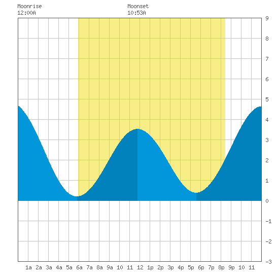 Ocean City Beach tide chart for Monday, June 16, 2025
