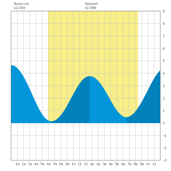 Ocean City Beach tide chart for Tuesday, June 17, 2025