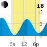 Ocean City Beach tide chart for Wednesday, June 18, 2025