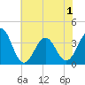 Ocean City Beach tide chart for Sunday, June 1, 2025