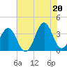 Ocean City Beach tide chart for Friday, June 20, 2025