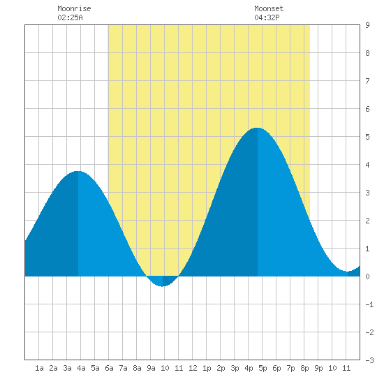 Ocean City Beach tide chart for Saturday, June 21, 2025