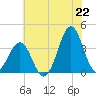 Ocean City Beach tide chart for Sunday, June 22, 2025