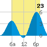 Ocean City Beach tide chart for Monday, June 23, 2025