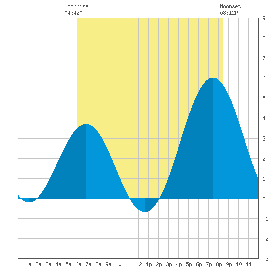 Ocean City Beach tide chart for Tuesday, June 24, 2025