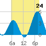 Ocean City Beach tide chart for Tuesday, June 24, 2025