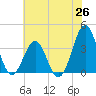 Ocean City Beach tide chart for Thursday, June 26, 2025