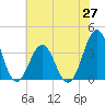 Ocean City Beach tide chart for Friday, June 27, 2025