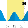 Ocean City Beach tide chart for Monday, June 30, 2025