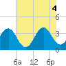 Ocean City Beach tide chart for Wednesday, June 4, 2025