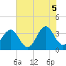 Ocean City Beach tide chart for Thursday, June 5, 2025
