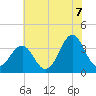 Ocean City Beach tide chart for Saturday, June 7, 2025