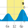 Ocean City Beach tide chart for Monday, June 9, 2025