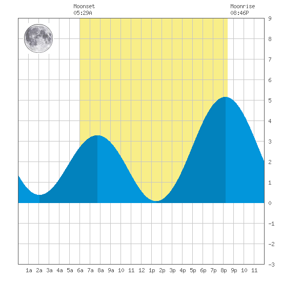 Ocean City Beach tide chart for Thursday, July 10, 2025