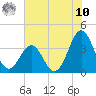 Ocean City Beach tide chart for Thursday, July 10, 2025