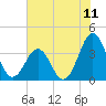 Ocean City Beach tide chart for Friday, July 11, 2025