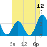 Ocean City Beach tide chart for Saturday, July 12, 2025