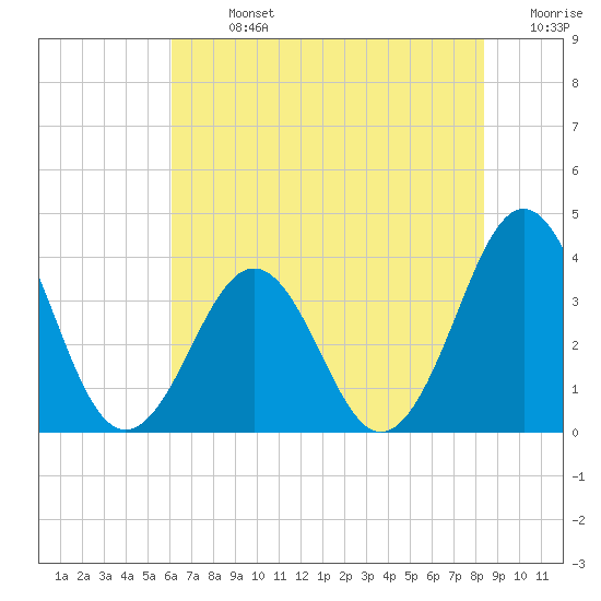 Ocean City Beach tide chart for Sunday, July 13, 2025