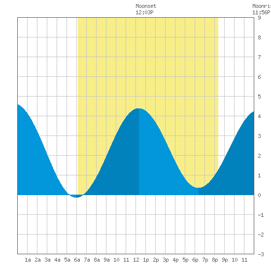 Ocean City Beach tide chart for Wednesday, July 16, 2025