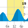 Ocean City Beach tide chart for Saturday, July 19, 2025