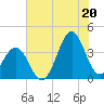 Ocean City Beach tide chart for Sunday, July 20, 2025