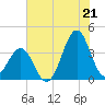 Ocean City Beach tide chart for Monday, July 21, 2025