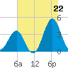 Ocean City Beach tide chart for Tuesday, July 22, 2025