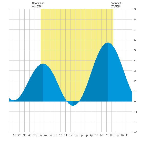 Ocean City Beach tide chart for Wednesday, July 23, 2025