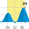 Ocean City Beach tide chart for Wednesday, July 23, 2025