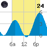 Ocean City Beach tide chart for Thursday, July 24, 2025