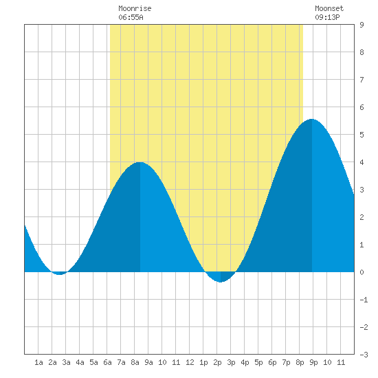 Ocean City Beach tide chart for Friday, July 25, 2025