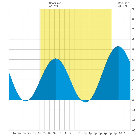 Ocean City Beach tide chart for Saturday, July 26, 2025