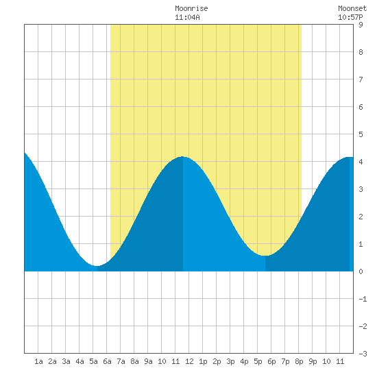 Ocean City Beach tide chart for Tuesday, July 29, 2025