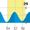 Ocean City Beach tide chart for Tuesday, July 29, 2025