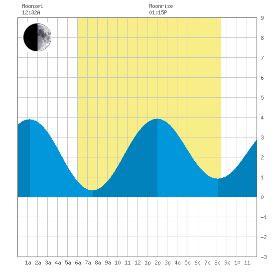 Ocean City Beach tide chart for Wednesday, July 2, 2025