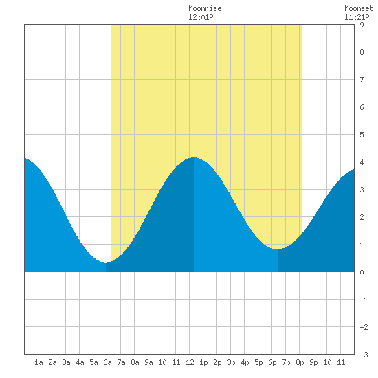 Ocean City Beach tide chart for Wednesday, July 30, 2025