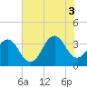 Ocean City Beach tide chart for Thursday, July 3, 2025