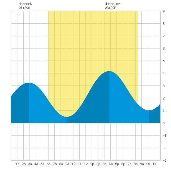 Ocean City Beach tide chart for Friday, July 4, 2025