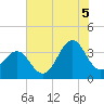 Ocean City Beach tide chart for Saturday, July 5, 2025