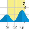 Ocean City Beach tide chart for Monday, July 7, 2025