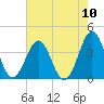Ocean City Beach tide chart for Sunday, August 10, 2025