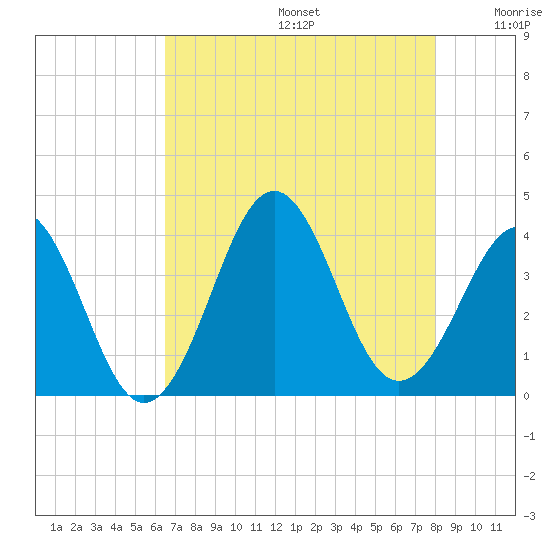 Ocean City Beach tide chart for Thursday, August 14, 2025