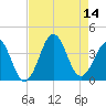 Ocean City Beach tide chart for Thursday, August 14, 2025