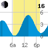 Ocean City Beach tide chart for Saturday, August 16, 2025