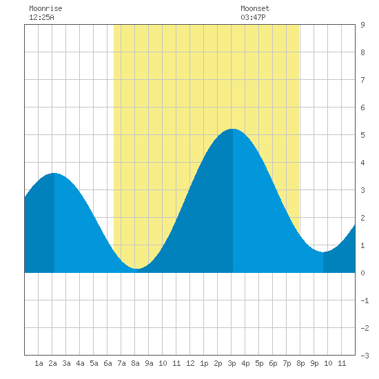 Ocean City Beach tide chart for Sunday, August 17, 2025