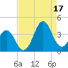 Ocean City Beach tide chart for Sunday, August 17, 2025