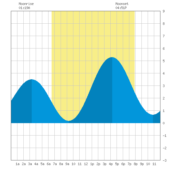 Ocean City Beach tide chart for Monday, August 18, 2025